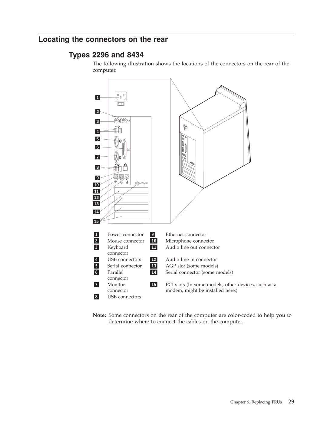 IBM 8434, 8316, 8199, 8198, 8191 manual Locating the connectors on the rear Types 2296 