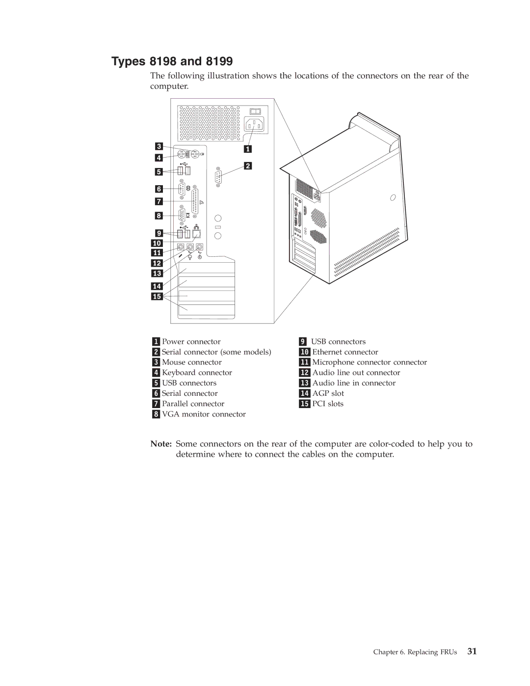 IBM 8316, 8434, 8199, 8191, 2296 manual Types 8198 