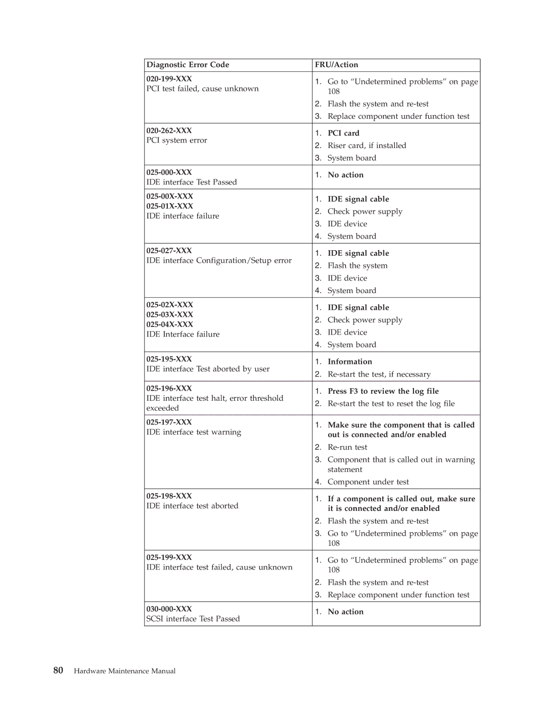 IBM 8199 Diagnostic Error Code FRU/Action 020-199-XXX, XXX PCI card, XXX No action, XXX IDE signal cable, 025-04X-XXX 