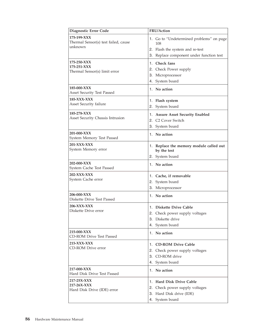 IBM 8199, 8434, 8316 Diagnostic Error Code FRU/Action 175-199-XXX, XXX Check fans 175-251-XXX, XXX No action, By the test 