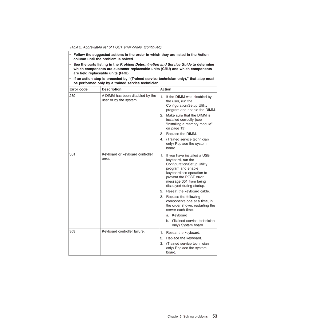 IBM 8490, 8485 manual Abbreviated list of Post error codes 