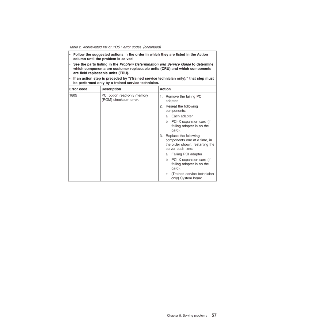 IBM 8490, 8485 manual Abbreviated list of Post error codes 