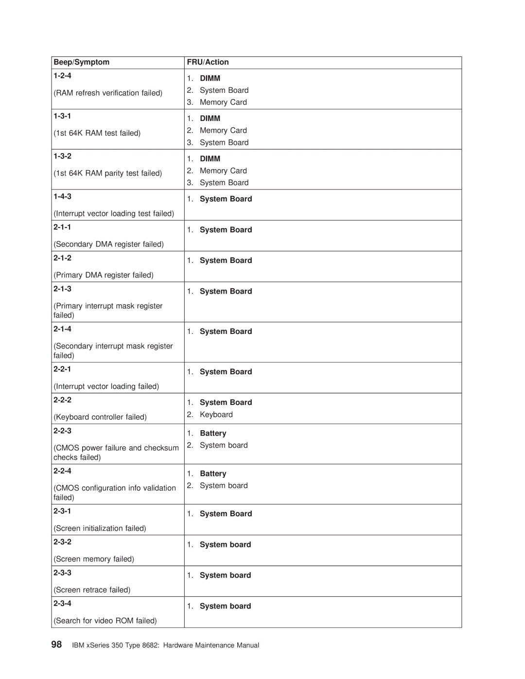 IBM 8682 manual Beep/Symptom FRU/Action, Dimm 