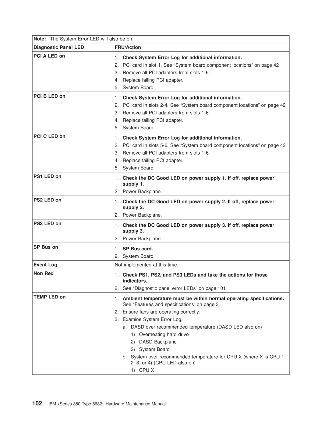 IBM 8682 manual SP Bus on SP Bus card, Event Log 