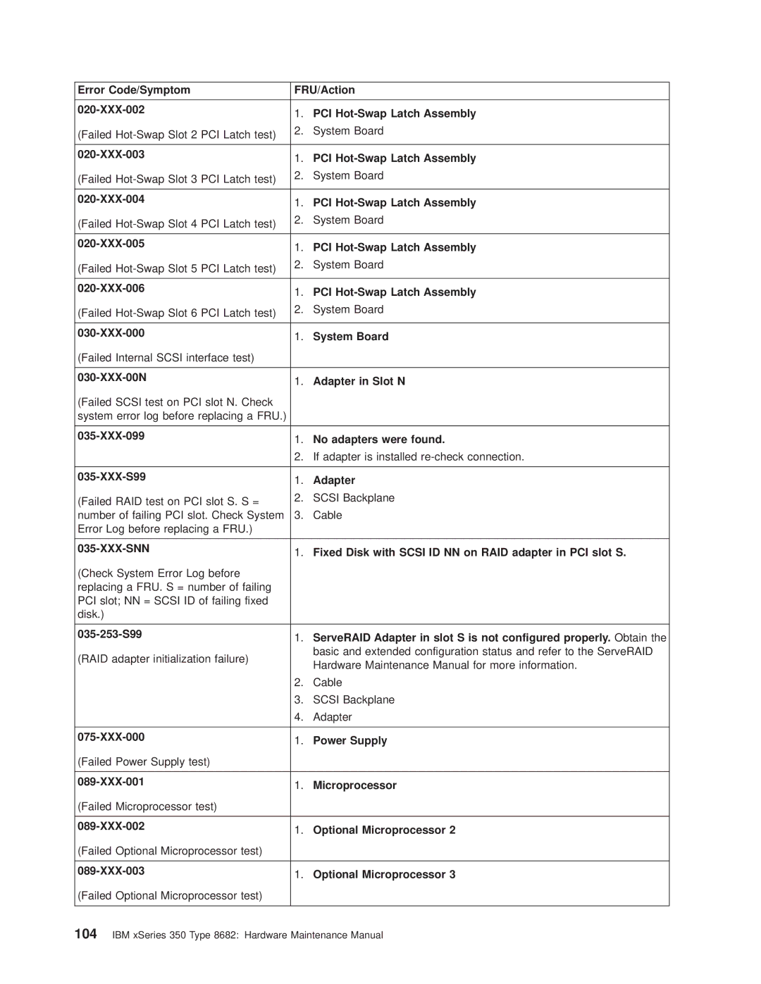 IBM 8682 manual Xxx-Snn 