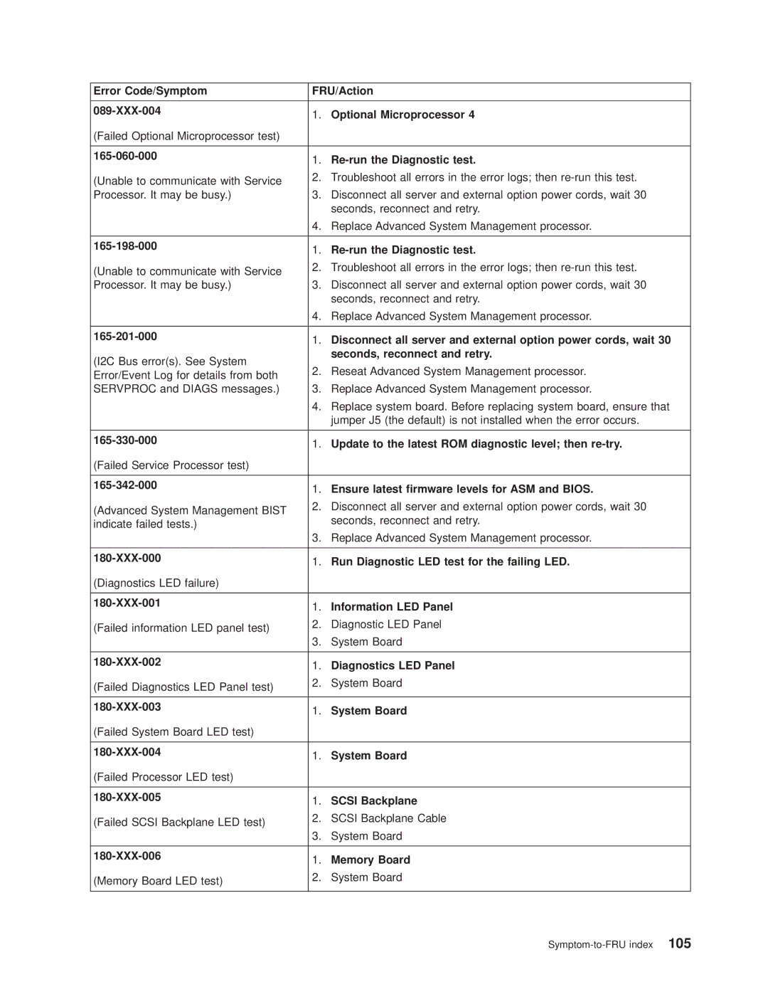 IBM 8682 manual Re-run the Diagnostic test, Seconds, reconnect and retry, Ensure latest firmware levels for ASM and Bios 