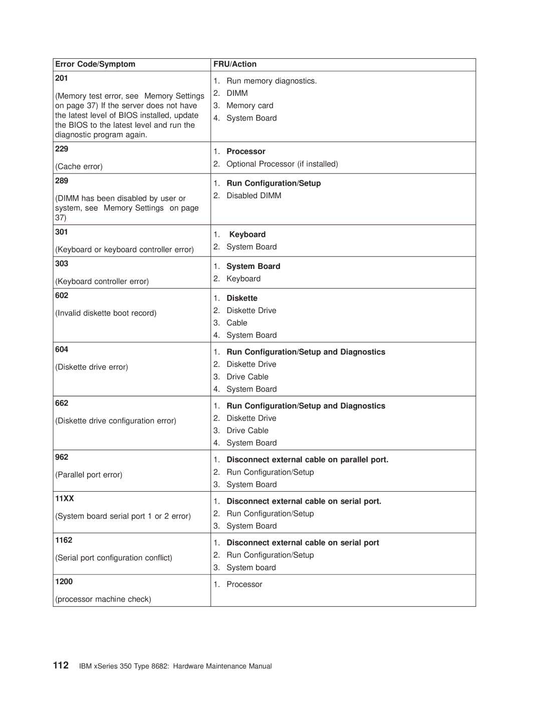 IBM 8682 Error Code/Symptom FRU/Action 201, Processor, Run Configuration/Setup, Keyboard, System Board, Diskette, 1200 