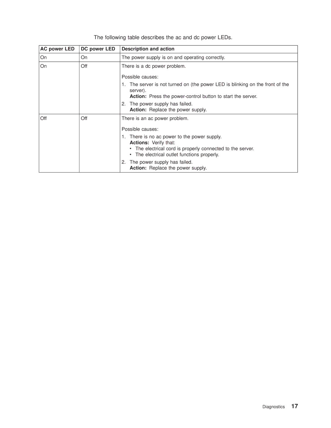 IBM 8682 manual Following table describes the ac and dc power LEDs, AC power LED DC power LED Description and action 