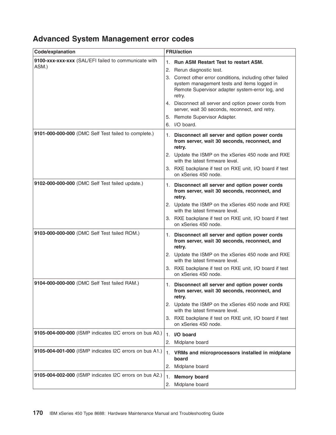 IBM 8688 manual Advanced System Management error codes 