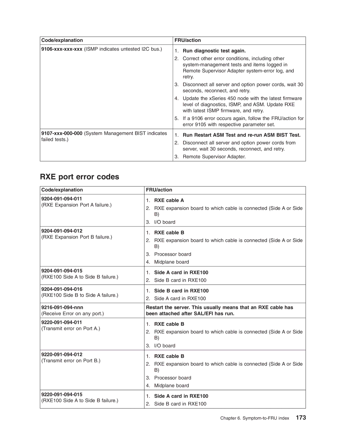 IBM 8688 manual RXE port error codes 