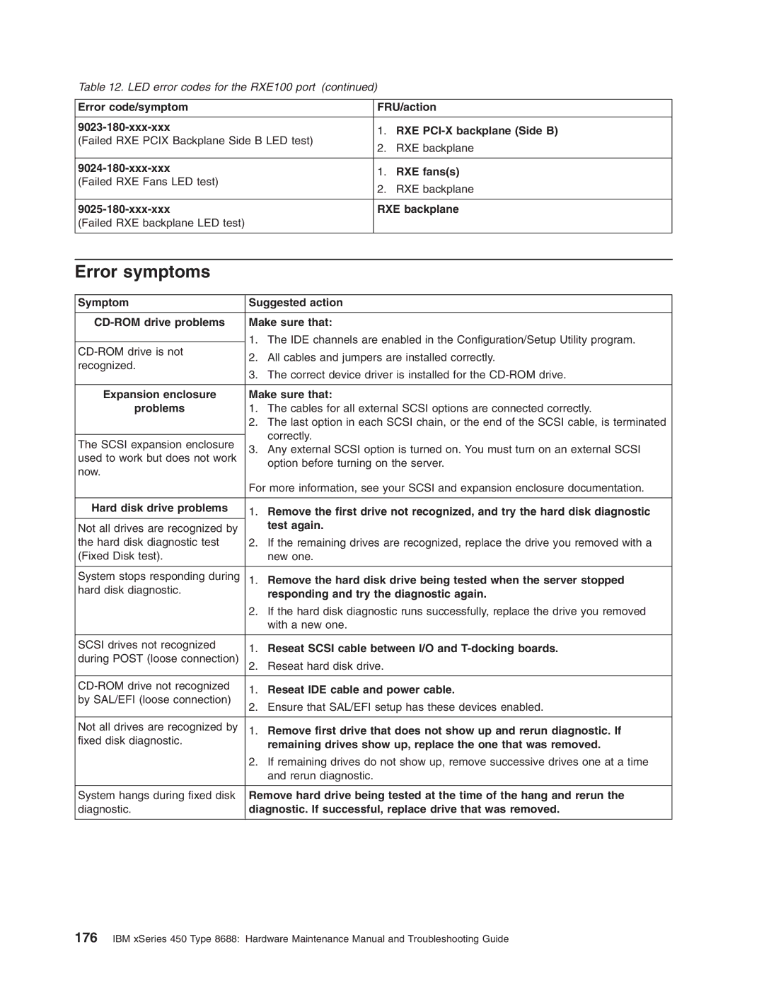 IBM 8688 manual Error symptoms 