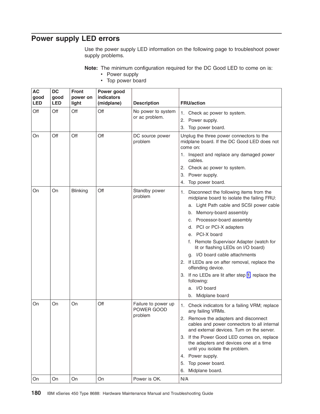 IBM 8688 manual Power supply LED errors, Front Power good Good Power on Indicators, Light Midplane Description FRU/action 