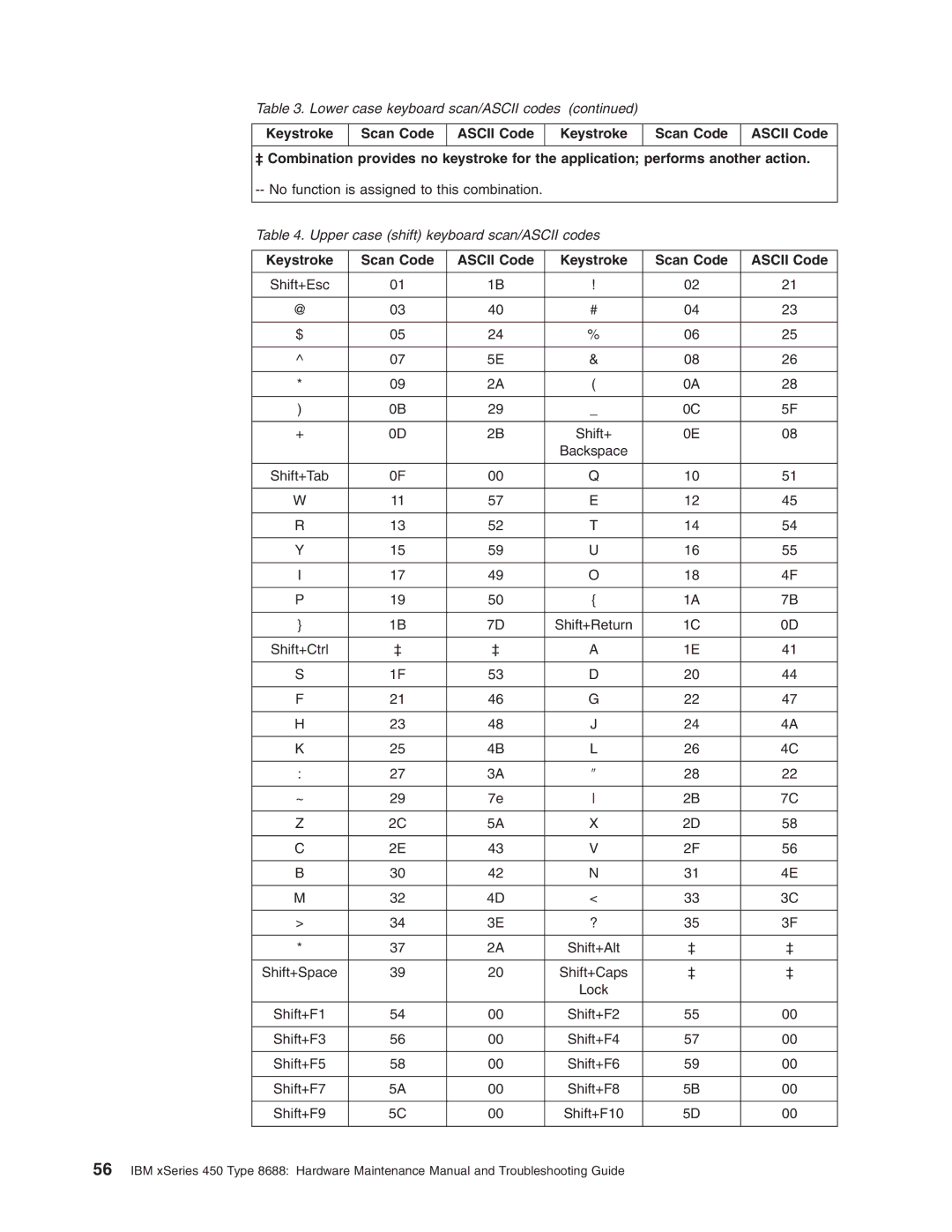 IBM 8688 manual Upper case shift keyboard scan/ASCII codes 