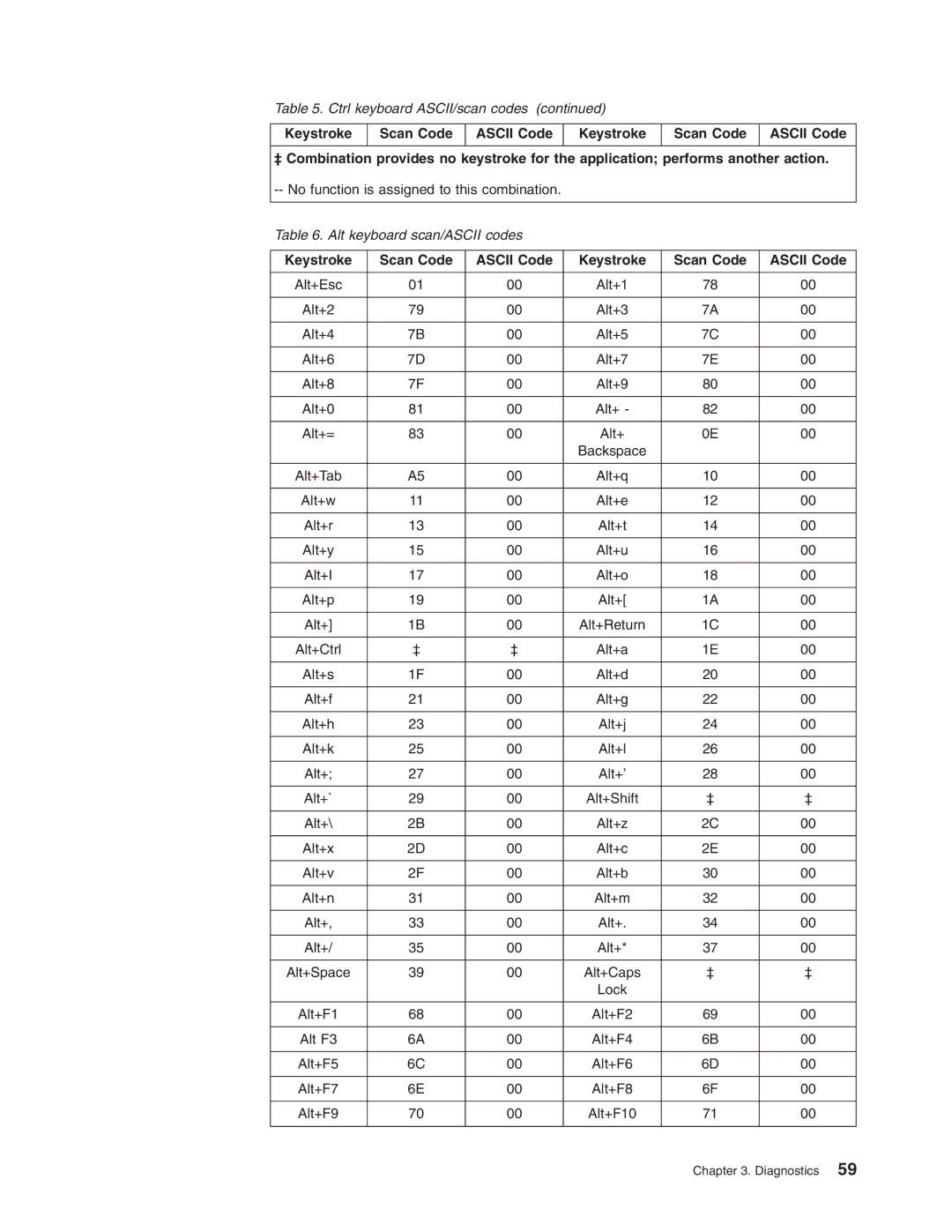 IBM 8688 manual Alt keyboard scan/ASCII codes 