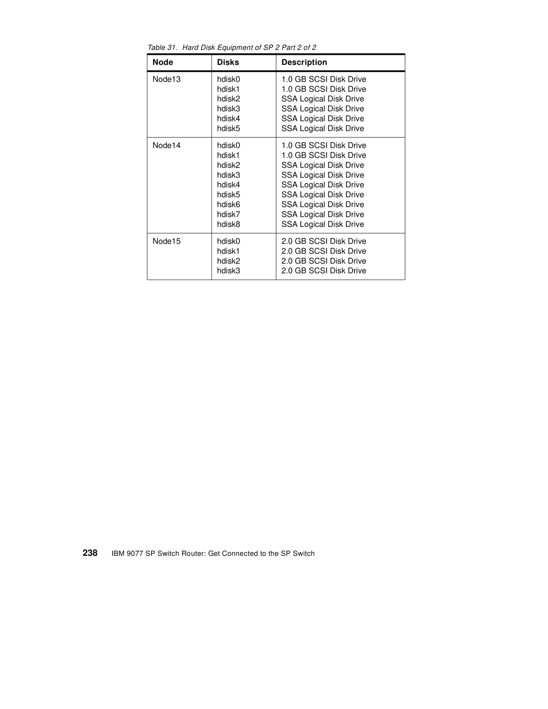 IBM 9077 manual Hard Disk Equipment of SP 2 Part 2 