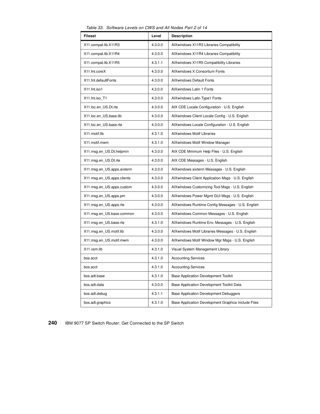 IBM 9077 manual Software Levels on CWS and All Nodes Part 2 