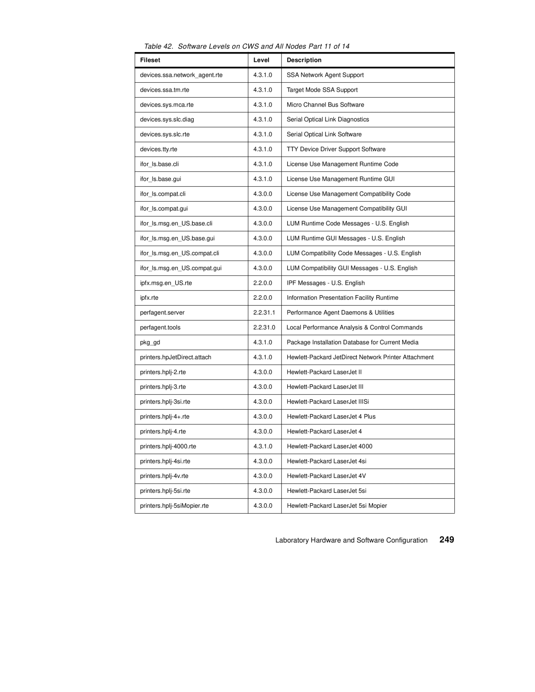 IBM 9077 manual 249, Software Levels on CWS and All Nodes Part 11 