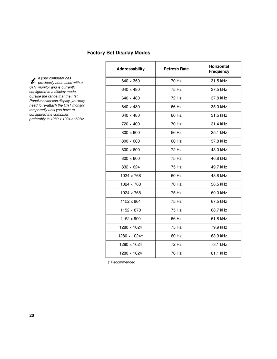 IBM 9519-AW1, 9519-AG1, T 85A, 21L4365 Factory Set Display Modes, Addressability Refresh Rate Horizontal Frequency 