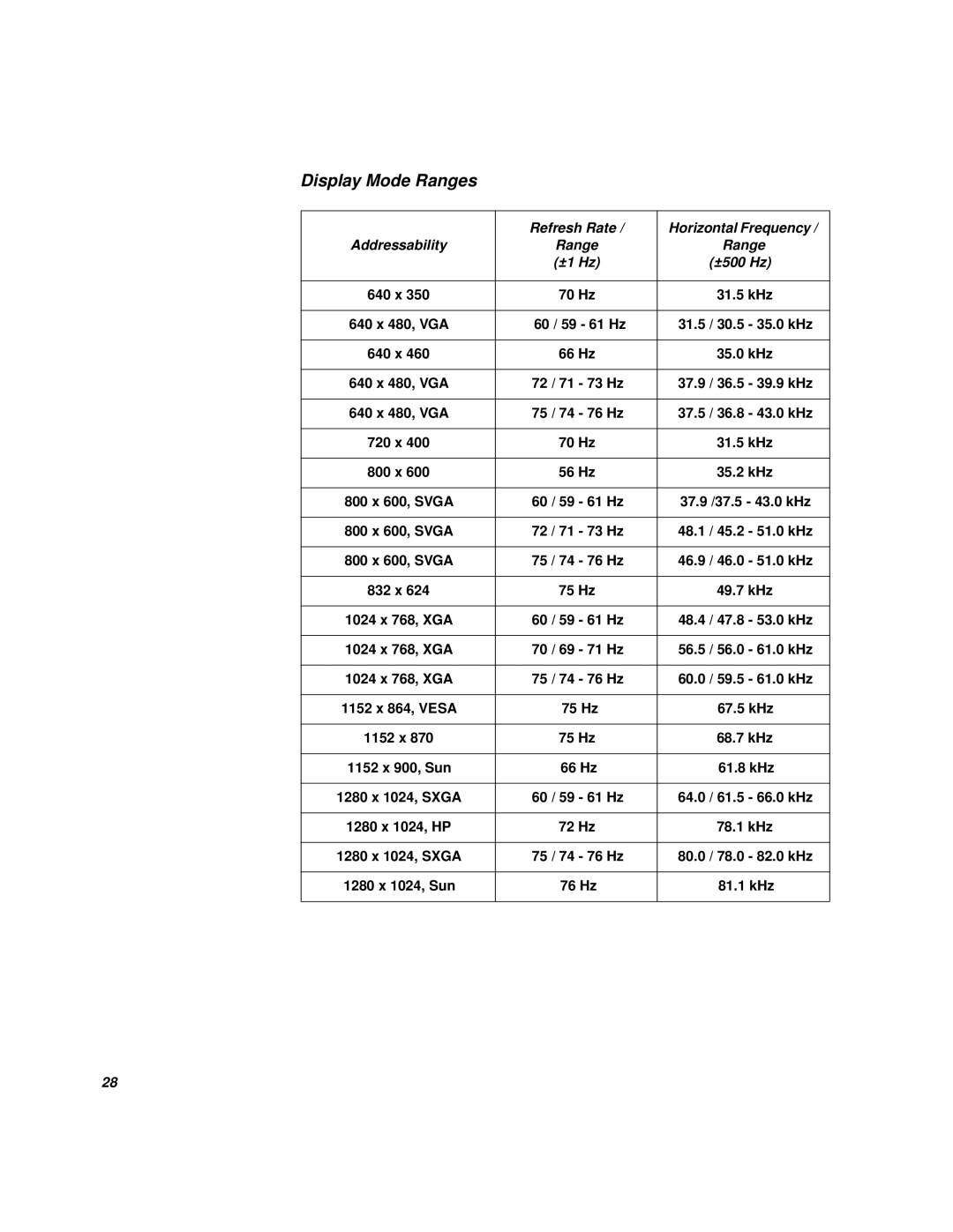 IBM 9519-AW1, 9519-AG1, T 85A, 21L4365, 21L4364 system manual Display Mode Ranges, ±5 00 Hz 