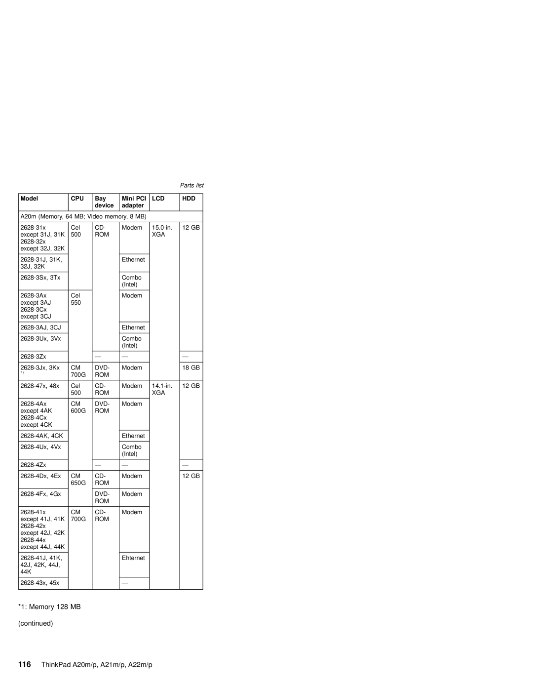 IBM A22M, A21M, A22P, A21P, A20M, MT 2631 manual Memory 128 MB ThinkPad A20m/p, A21m/p, A22m/p 