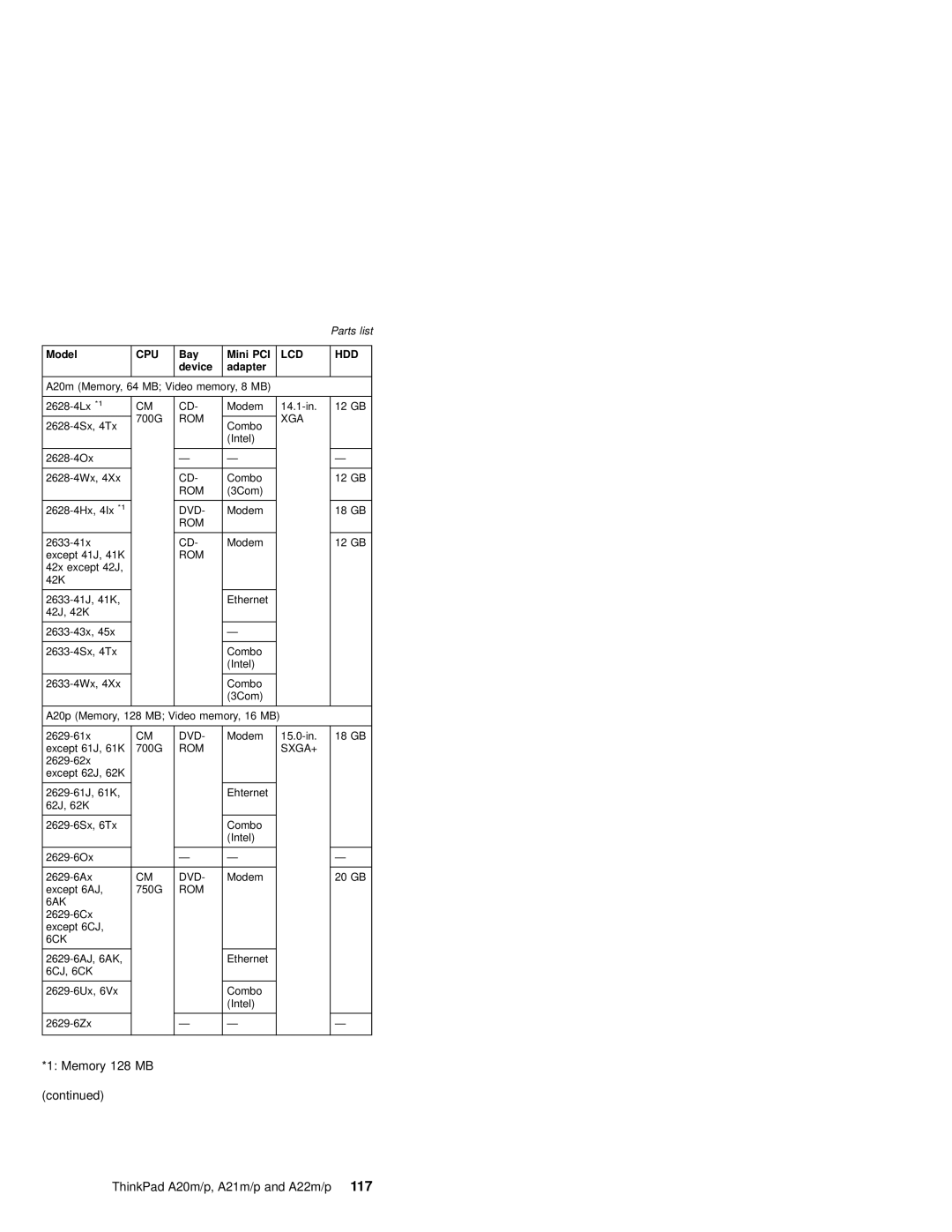 IBM A21P, A21M, A22P, A22M, A20M, MT 2631 manual Memory 128 MB ThinkPad A20m/p, A21m/p and A22m/p 