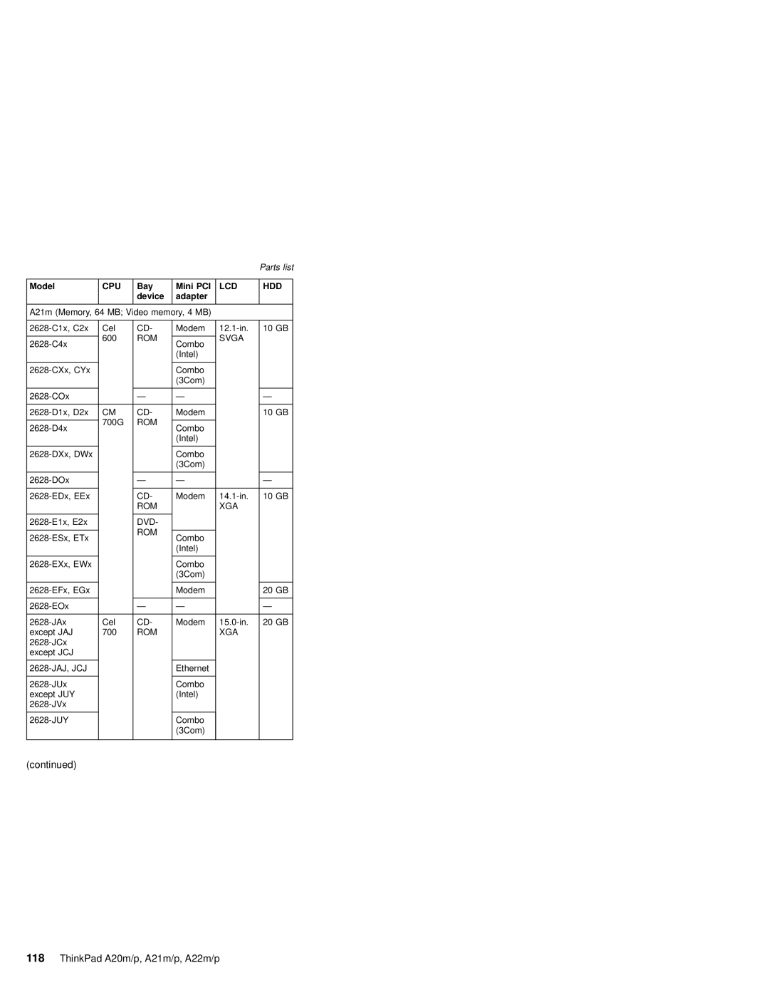 IBM A20M, A21M, A22P, A22M, A21P, MT 2631 manual Dvd Rom 