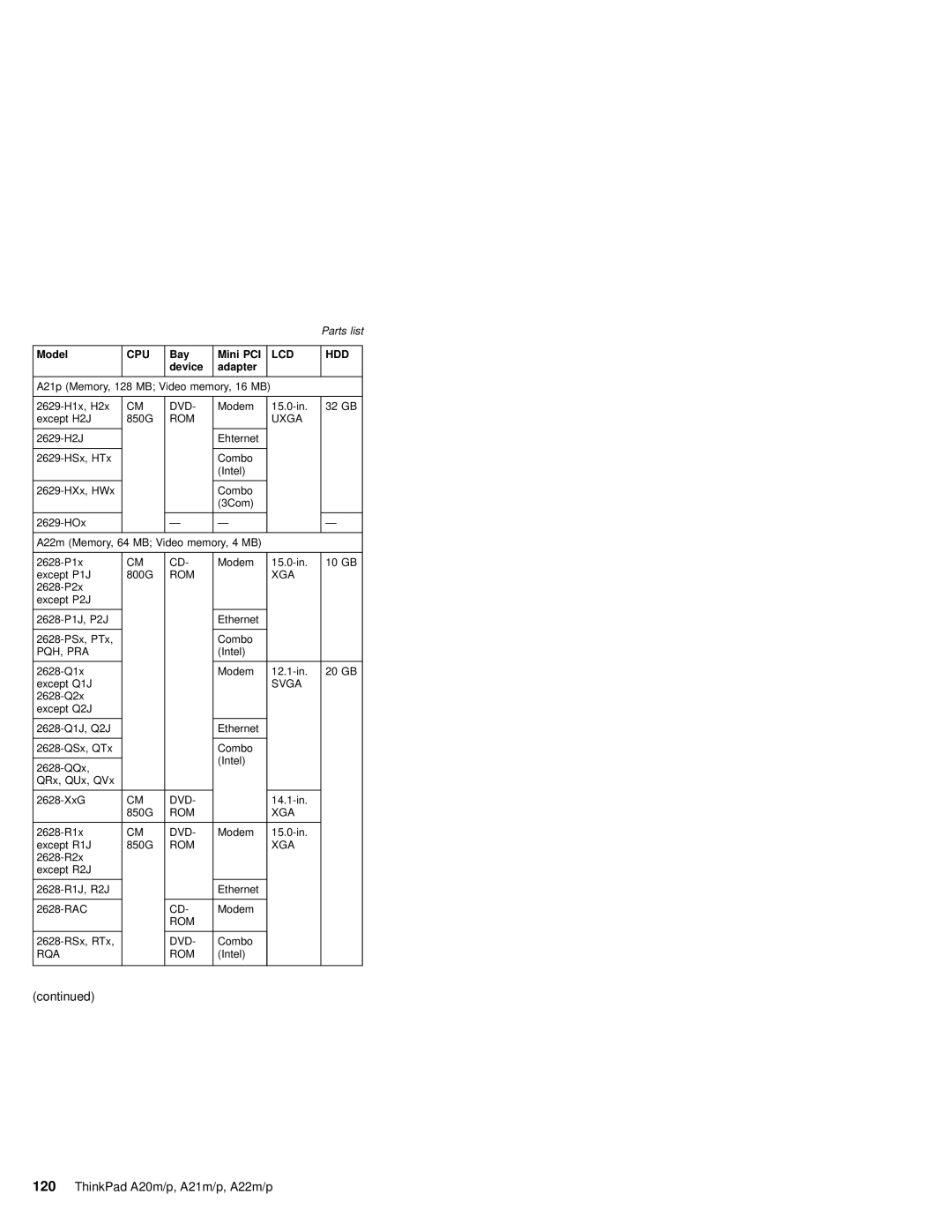 IBM A21M, A22P, A22M, A21P, A20M, MT 2631 manual Pqh, Pra 