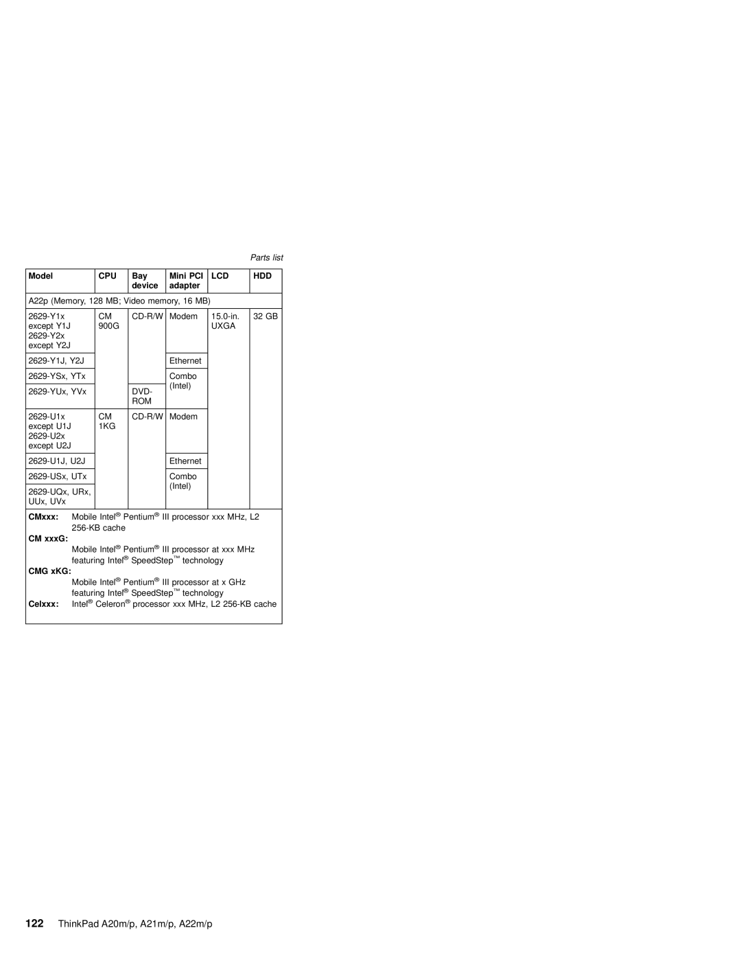 IBM A22M, A21M, A22P, A21P, A20M, MT 2631 manual CMxxx 