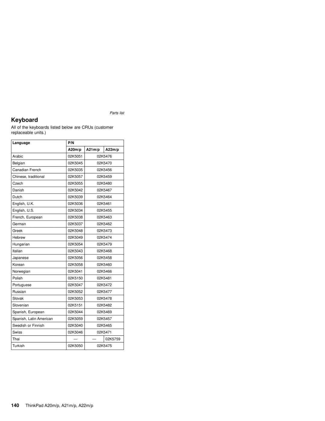 IBM A22M, A21M, A22P, A21P, A20M, MT 2631 manual Language A20m/p A21m/p A22m/p 