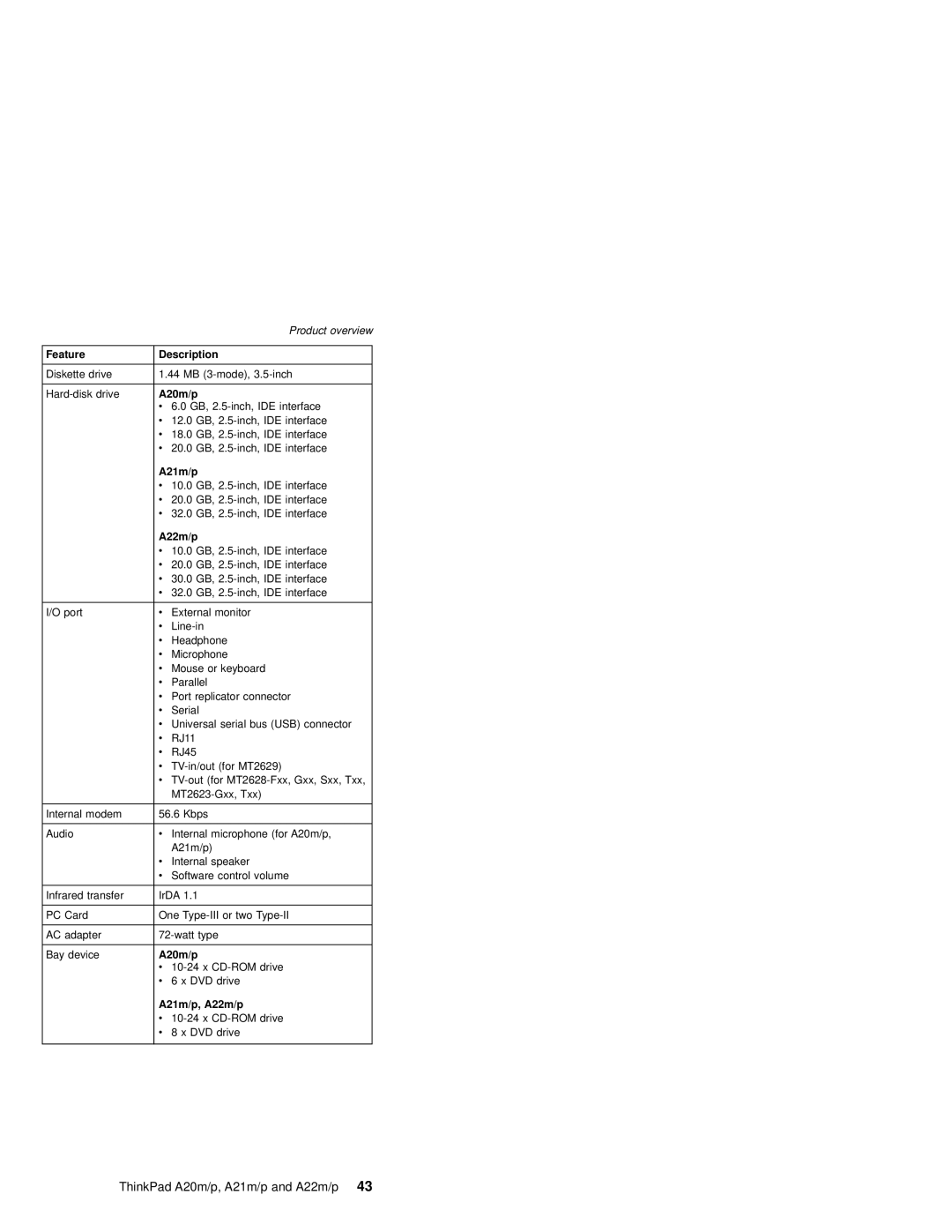 IBM A22P, A21M, A22M, A21P, A20M, MT 2631 manual A21m/p, A22m/p 