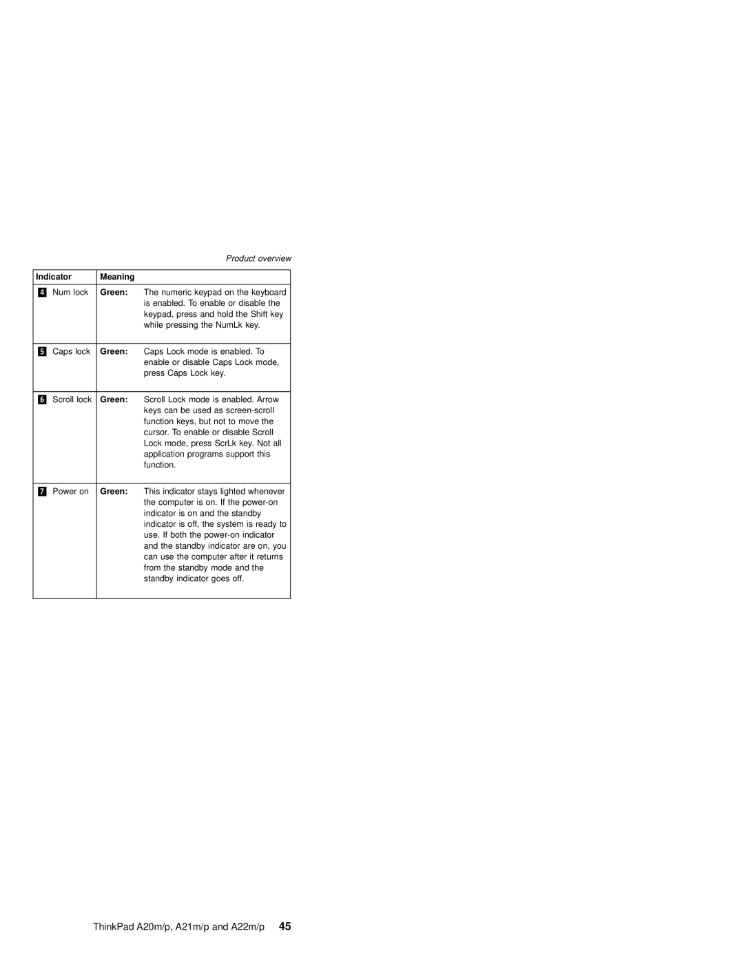 IBM A21P, A21M, A22P, A22M, A20M, MT 2631 manual Indicator Meaning 