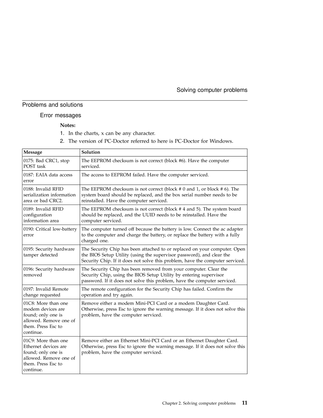 IBM A30 manual Problems and solutions Error messages, Message Solution 