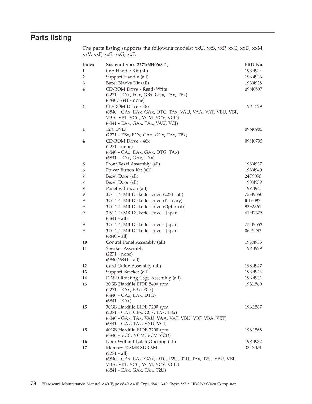 IBM A40I TYPE 2271, A40P TYPE 6841, A40 TYPE 6840 manual Parts listing, Index System types 2271/6840/6841 FRU No 