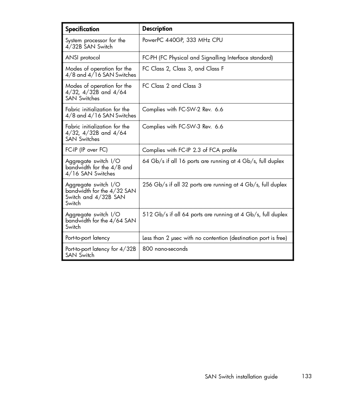 IBM AA-RWF3A-TE manual 4/16 SAN Switches Fabric initialization for 