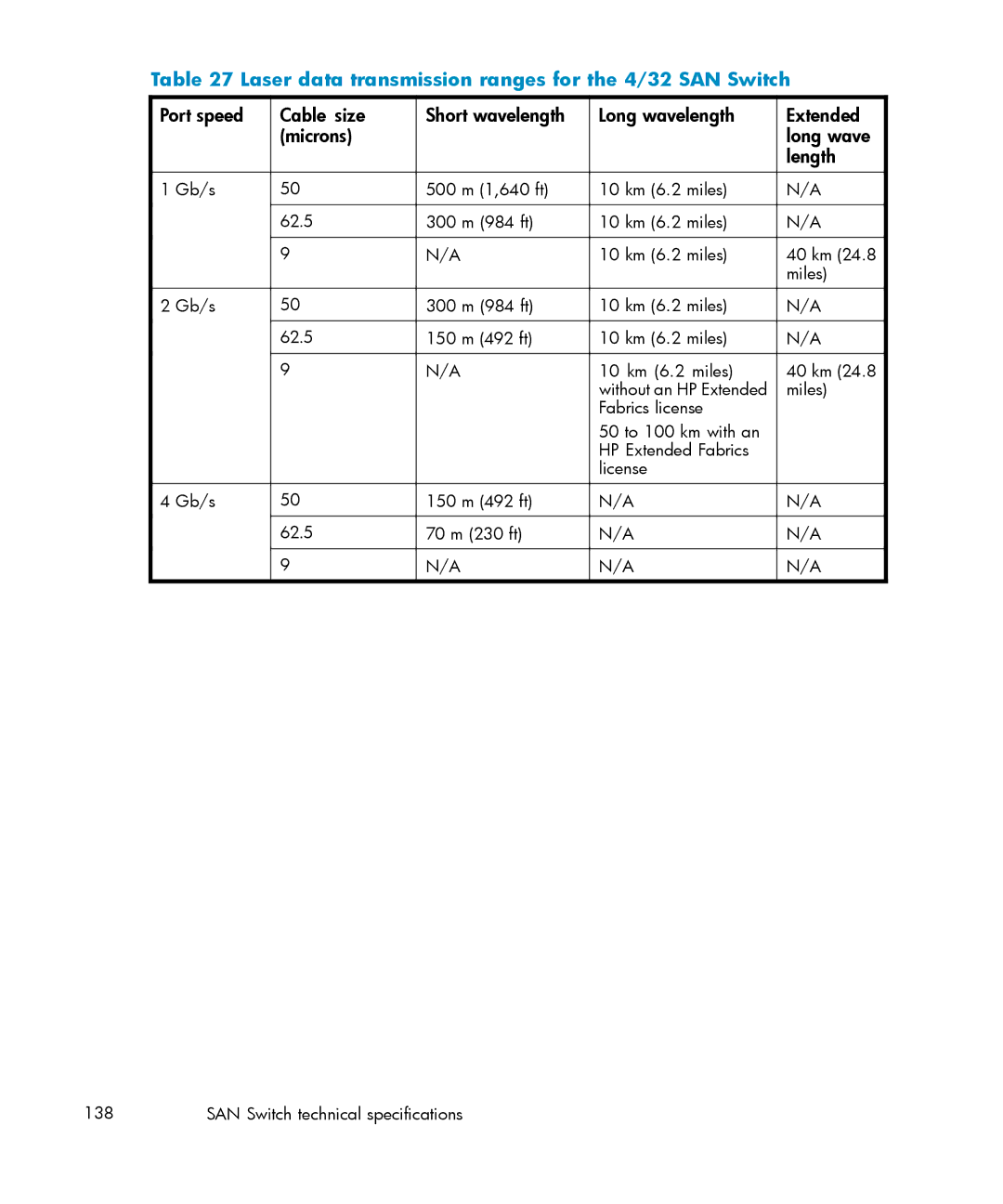 IBM AA-RWF3A-TE manual Laser data transmission ranges for the 4/32 SAN Switch 