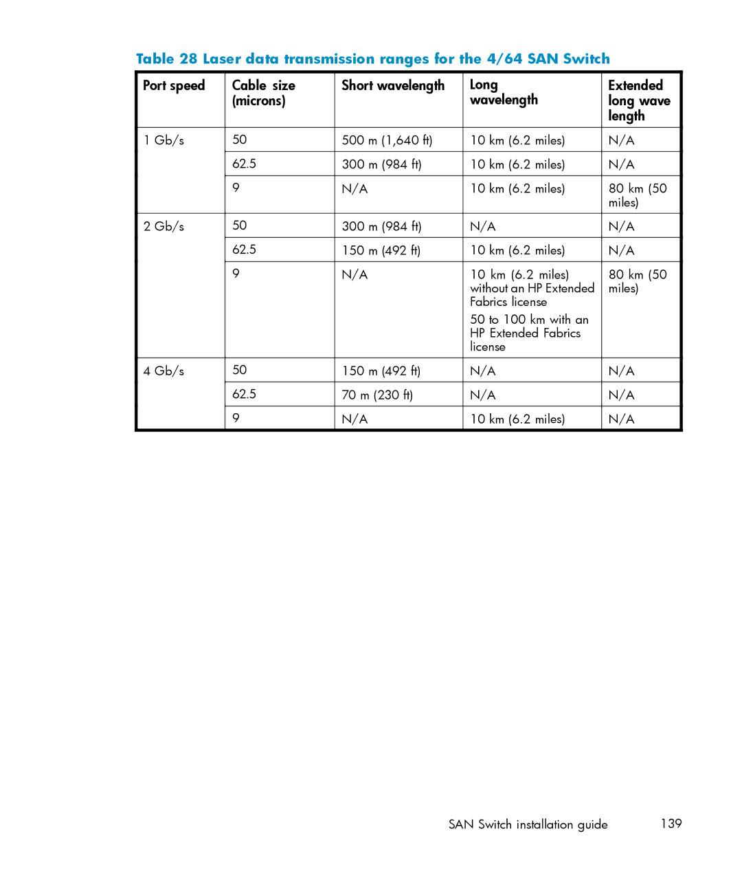 IBM AA-RWF3A-TE manual Laser data transmission ranges for the 4/64 SAN Switch 