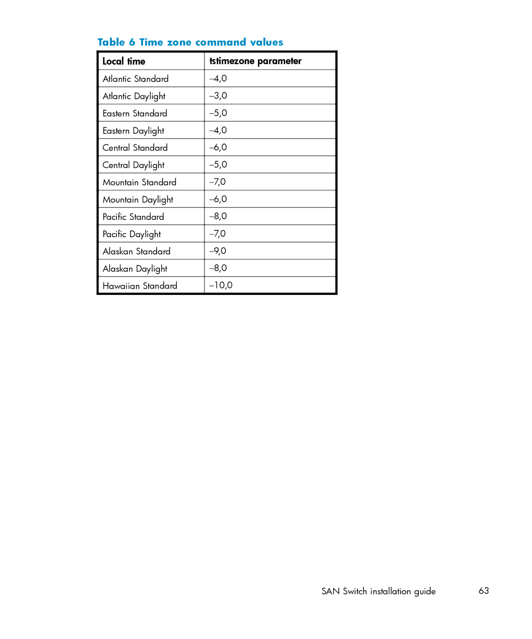 IBM AA-RWF3A-TE manual Time zone command values, Local time Tstimezone parameter 