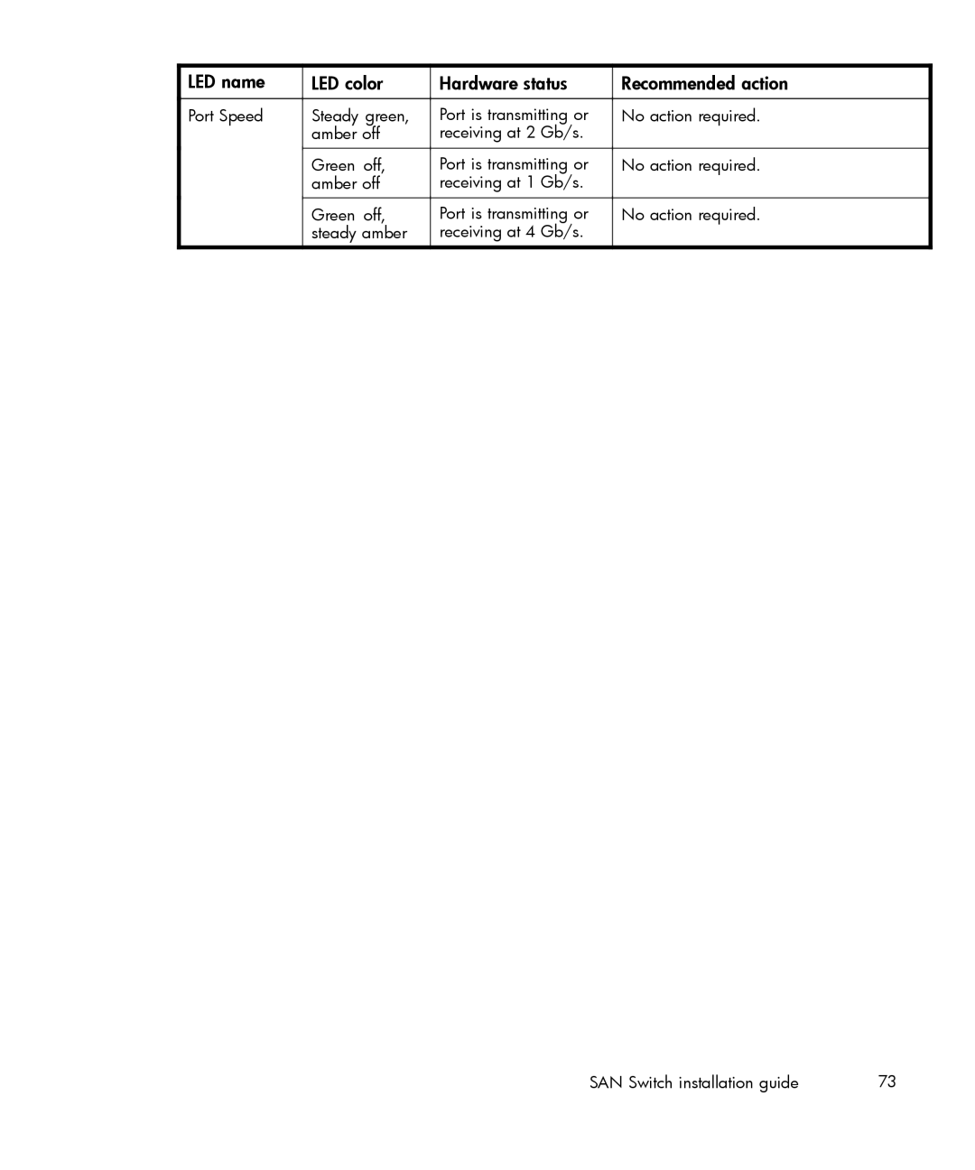 IBM AA-RWF3A-TE manual LED name LED color Hardware status Recommended action 