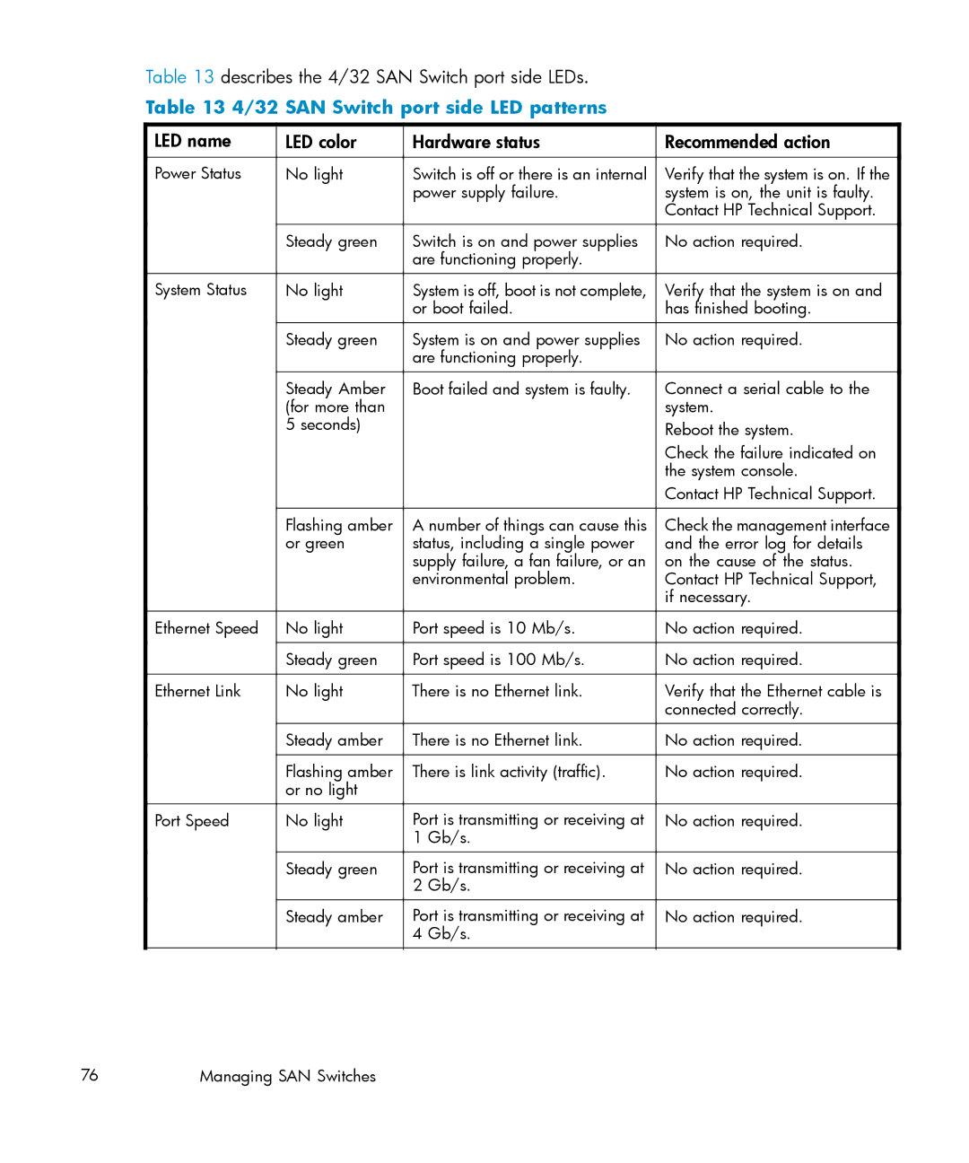 IBM AA-RWF3A-TE manual Describes the 4/32 SAN Switch port side LEDs, SAN Switch port side LED patterns 