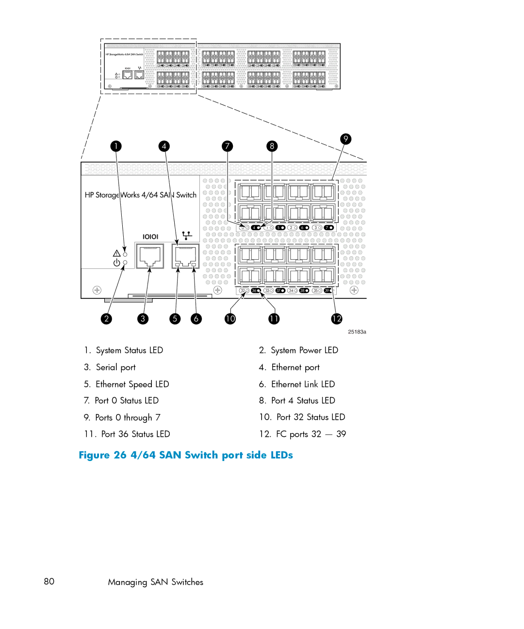 IBM AA-RWF3A-TE manual SAN Switch port side LEDs 