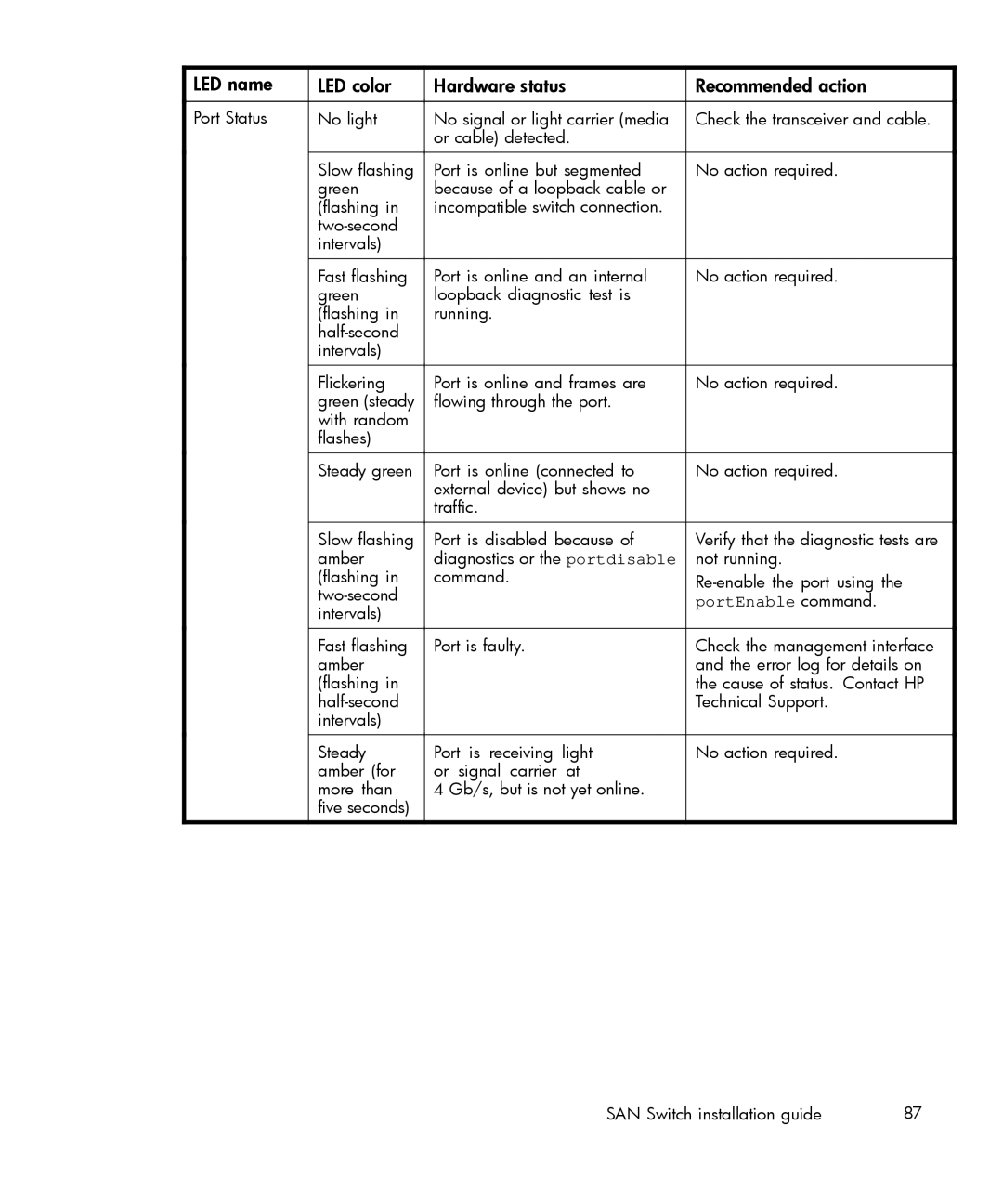 IBM AA-RWF3A-TE manual PortEnable command 