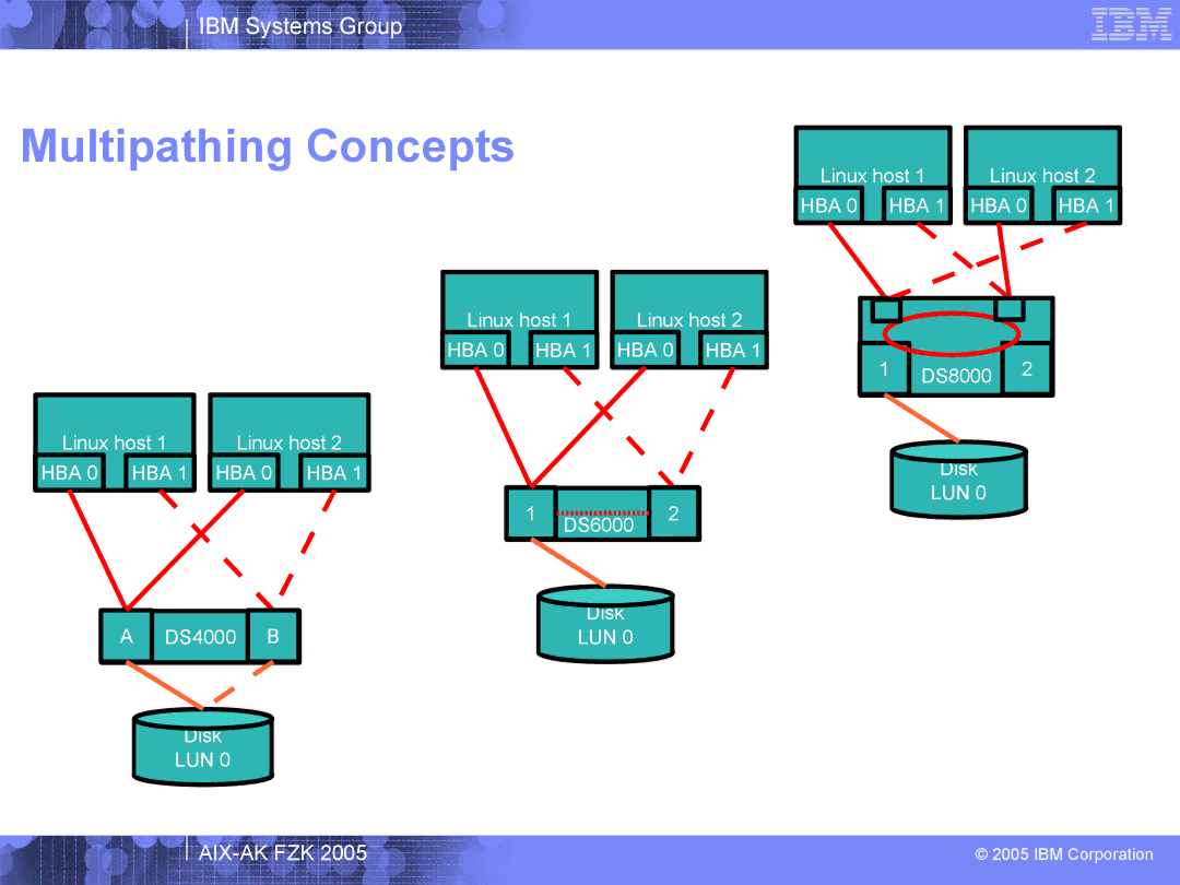 IBM AIX-AK FZK 2005 manual Multipathing Concepts 