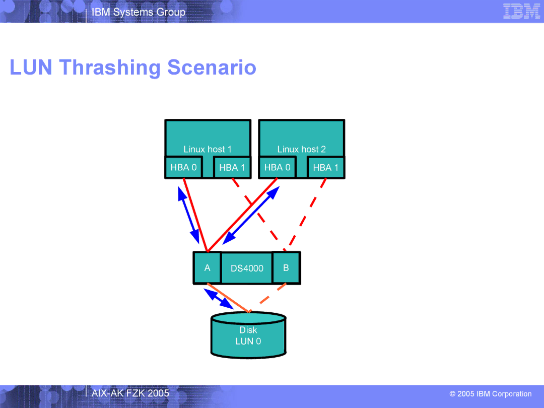 IBM AIX-AK FZK 2005 manual LUN Thrashing Scenario 