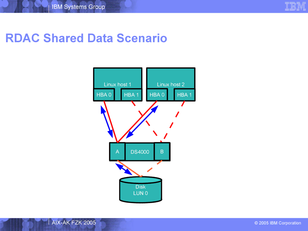 IBM AIX-AK FZK 2005 manual Rdac Shared Data Scenario 