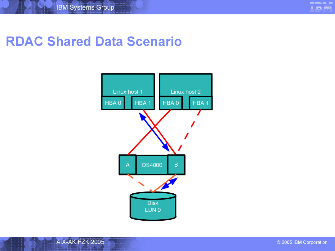 IBM AIX-AK FZK 2005 manual Rdac Shared Data Scenario 