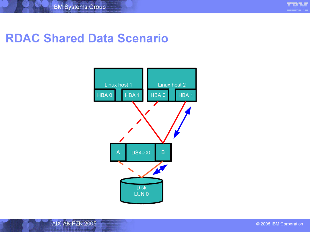 IBM AIX-AK FZK 2005 manual Rdac Shared Data Scenario 