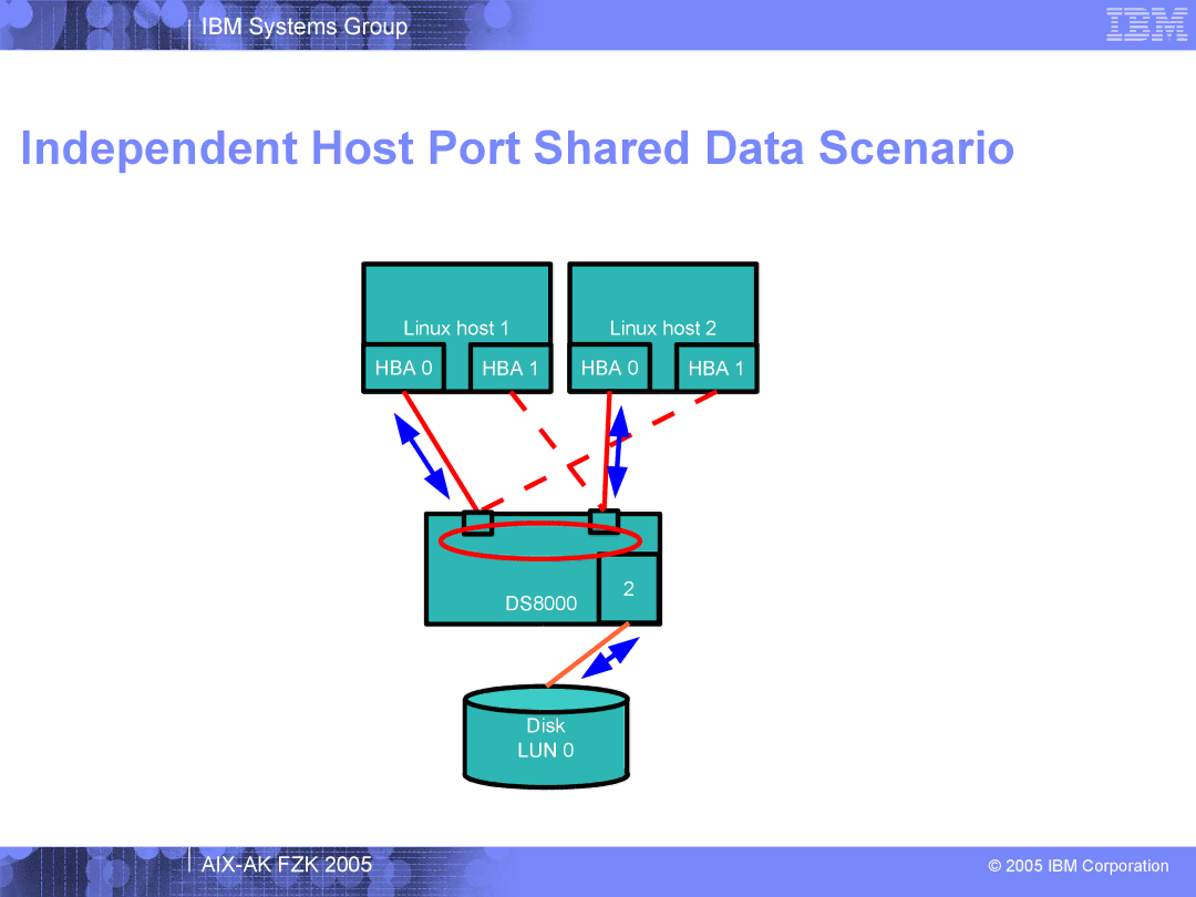 IBM AIX-AK FZK 2005 manual Independent Host Port Shared Data Scenario 