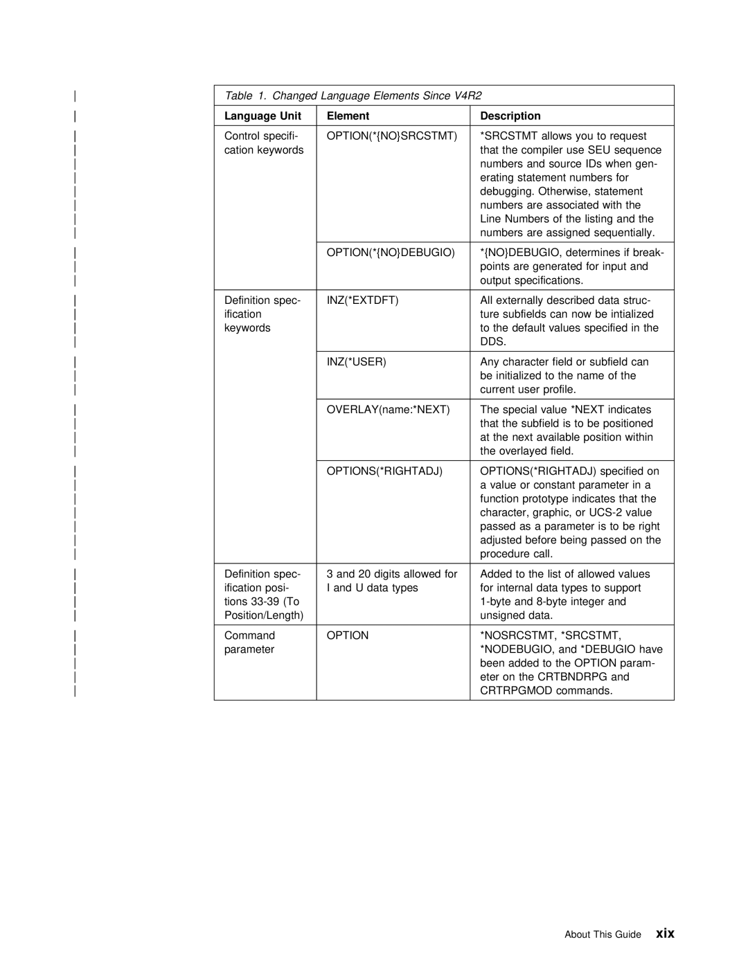 IBM AS/400 manual Element 