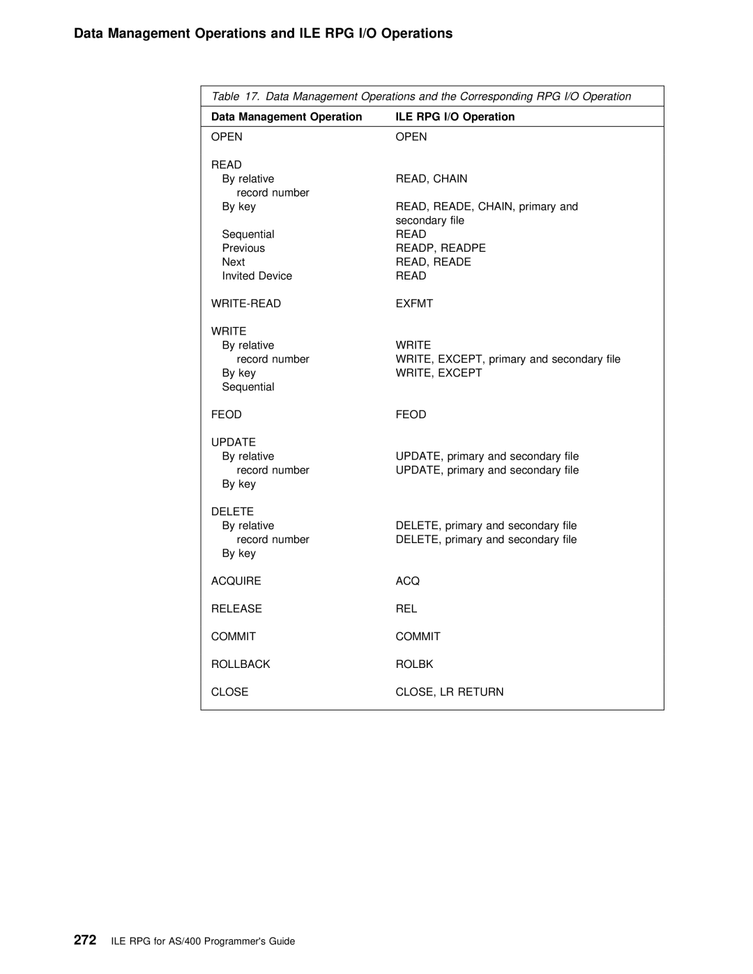 IBM AS/400 manual Data Management Operations and ILE RPG I/O Operations, Delete 