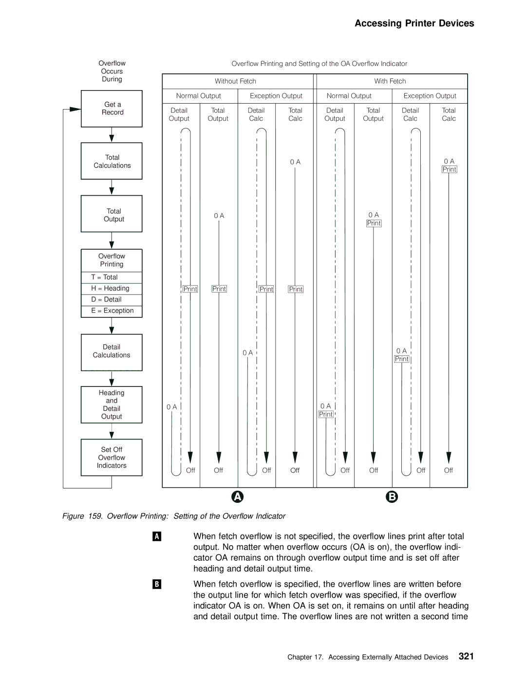 IBM AS/400 manual Overflow Printing Setting of the Overflow Indicator 